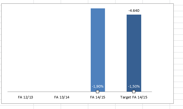 Excel Diagramm Erstellt Proportionen Stimmen Nicht Sprengt Den Rahmen Kann Mir Jemand Helfen Grosse