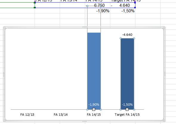 Hier sieht man wie groß der ist, da bringt es nichts das diagr. zu vergrößern - (Größe, Microsoft Excel, Diagramm)