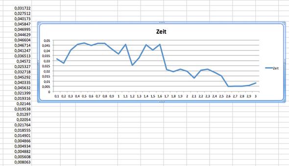 Excel Fur Mac Os Achsenbeschriftung Im Linien Diagramm