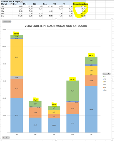 Excel Gesamtsumme Bei Gestapelten Diagramm Anzeigen Lassen Computer Technik Technologie