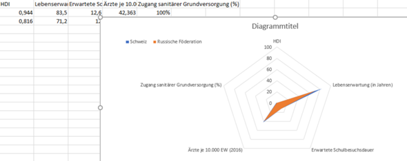 Excel Netzdiagramm Verschiedene Achsen Unterschiedlich Skalierbar Computer Technik Technologie