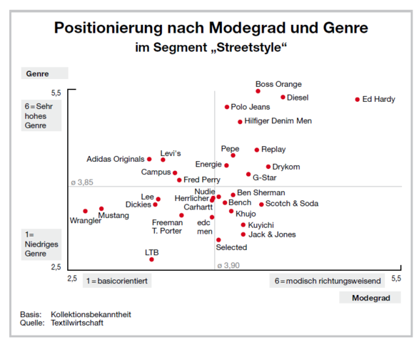 Excel Punkt Diagramm mit Achse in der Mitte und ...