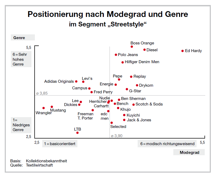 Excel Punkt Diagramm mit Achse in der Mitte und ...