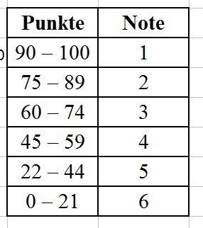 Excel Wenn Funktion: Die Note herausfinden von Punkten ...