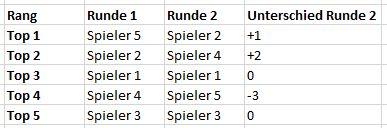 Excel: Wie Ranglisten-Veränderungen anzeigen? (Microsoft, Microsoft ...