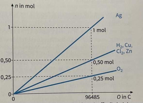 Faraday Gesetze anhand Diagramm sehen? (Chemie, Elektrochemie)