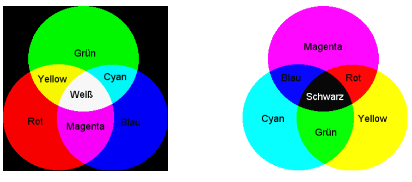 Farbraum RGB und CYMK? (Bilder, Licht, Bildbearbeitung)