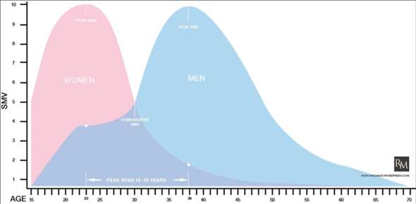 Findet ihr diesen Graphen von Attraktivität beiden Geschlechter realistisch?