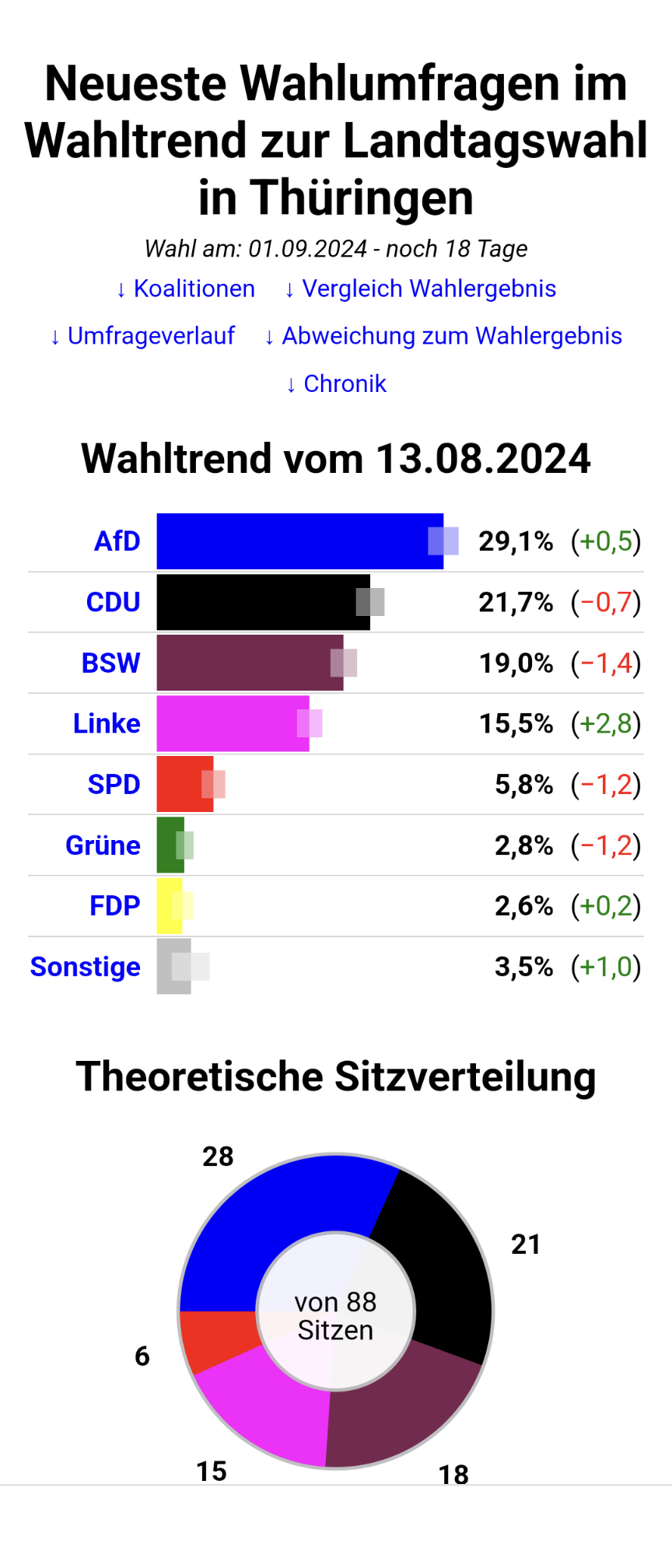 Fliegt jetzt die SPD mit ihrem gescheiterten Compact-Verbot auch noch