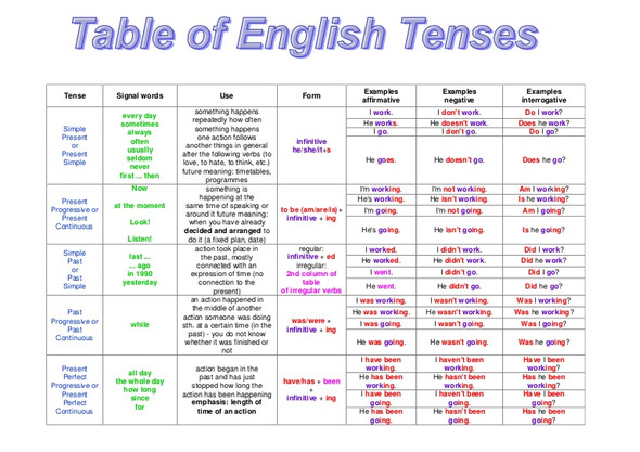 frage zu englisch zeiten? (Schule, Arbeit, Sprache)