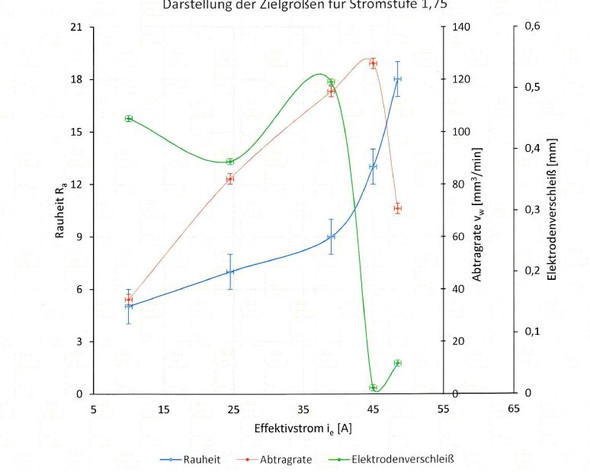 Wie Kann Man In Dem Excel 13 Diagramm Mehrere Y Achsen Einfugen Pc Windows