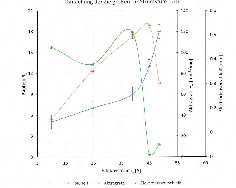 Wie kann man in dem Excel 2013 Diagramm mehrere Y-Achsen ...