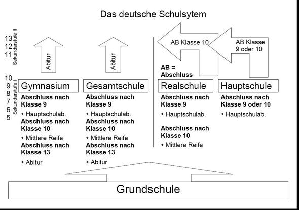 Frage Zum Deutschen Schulsystem Und Zum Franzosischen Franzosisch Gfs