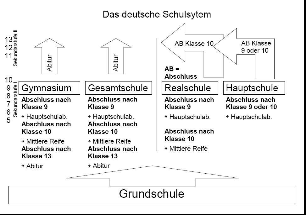 Frage zum deutschen Schulsystem  und zum franz sischen  Frage zum deutschen Schulsystem  und zum franz sischen