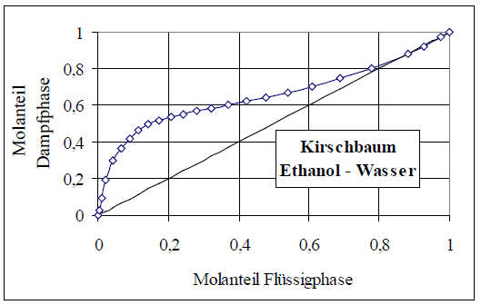 Frage zum Gleichgewichtsdiagramm für das Stoffsystem Ethanol / Wasser bei einer Destillation?