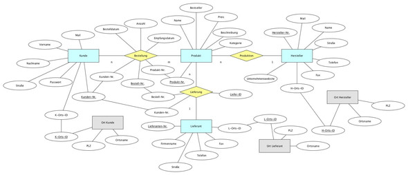 Er modell fremdschlüssel Er modell fremdschlüssel