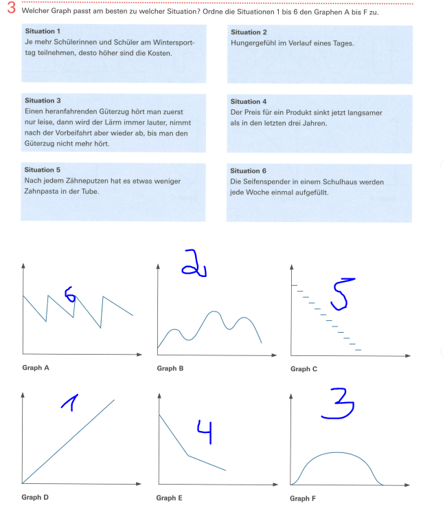 Füllgraphen: Ist Das Richtig? (rechnen, Funktion, Mathematiker)