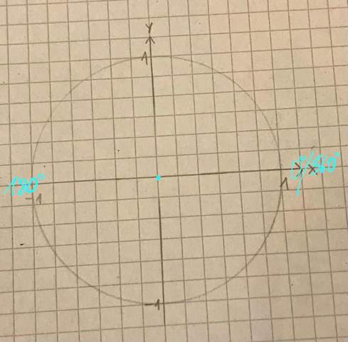 Für welche Winkel gilt sin α=0?