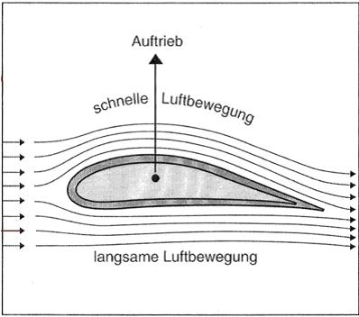 Funktion Flugzeugflügel unter Wasser?!? (Physik, Flugzeug)