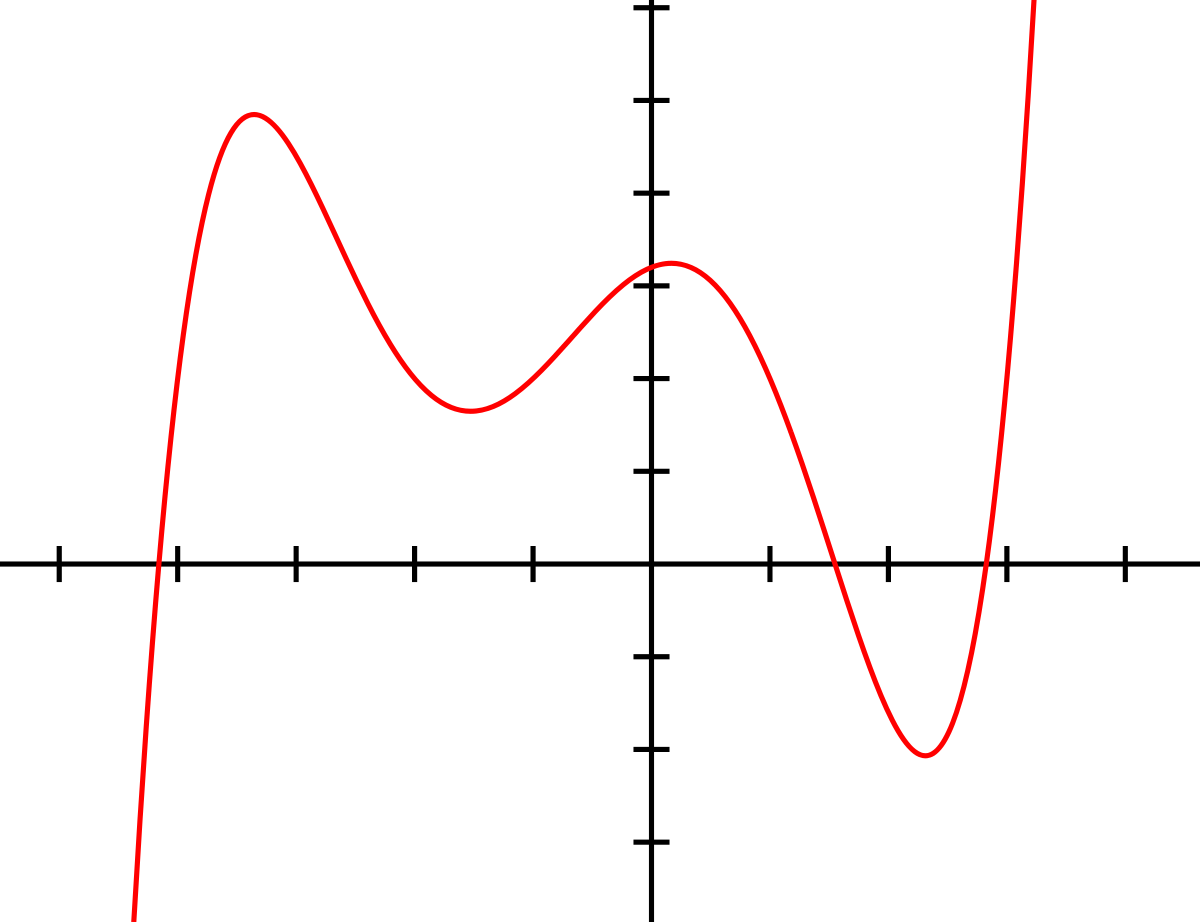 Funktionen 3,4,5,6,... Grades Erkennen? (Mathematik)