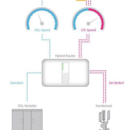 Telekom Hybrid - (Computer, PC, Internet)