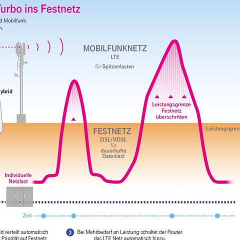 Telekom Hybrid - (Computer, PC, Internet)