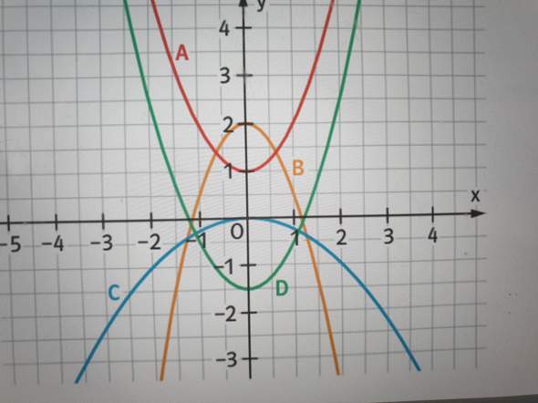 - (Schule, Mathe, Graphen)
