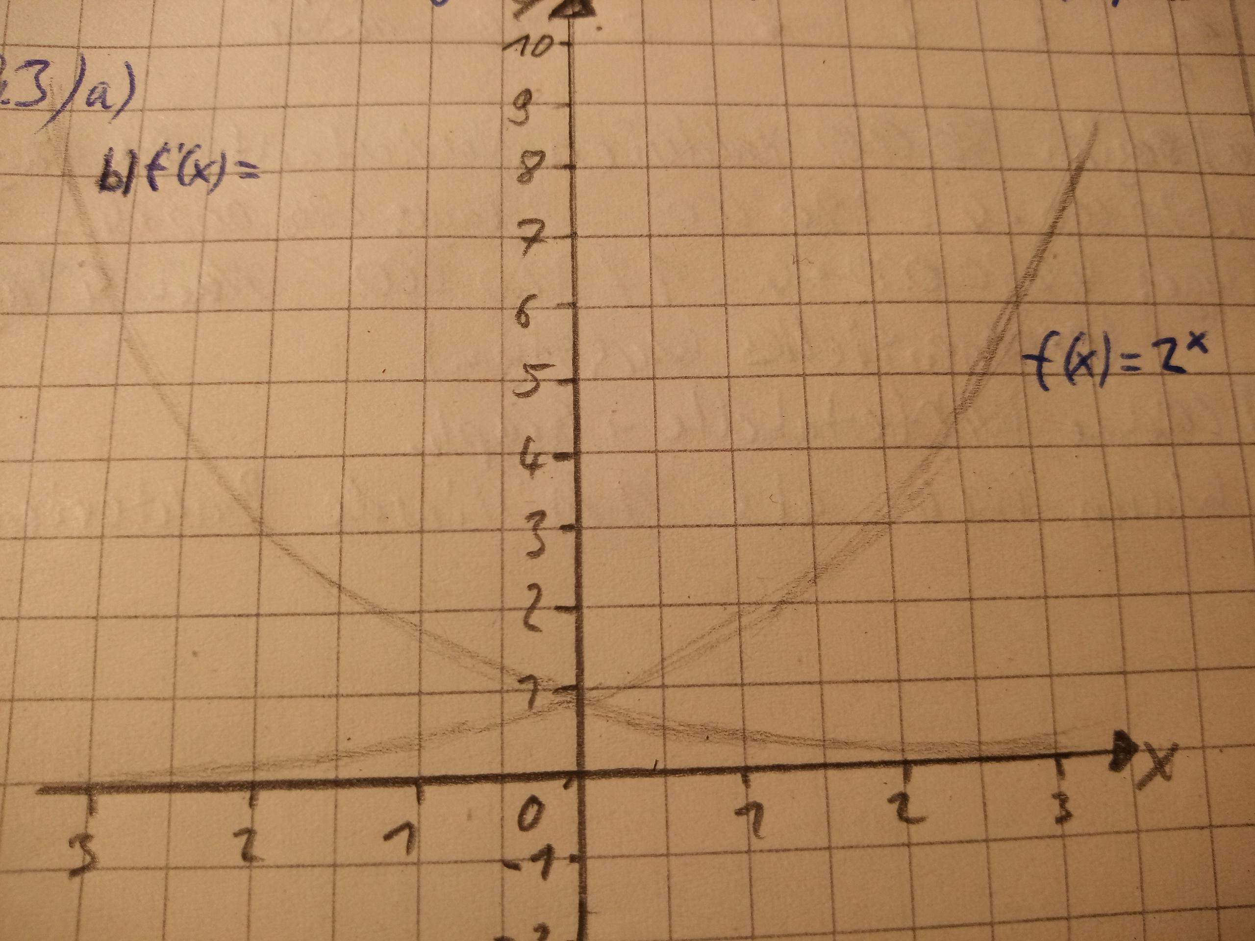 Funktionsgleichung spiegeln an der y Achse? (Computer, Schule, Mathematik)