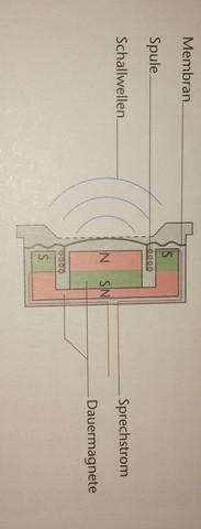Funktionsweise eines Lautsprechers..Wie funktioniert es? (Physik, Lautsprecher)