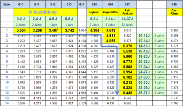 Gehaltstabelle: Wie/Wodurch kommt man in die höheren Stufen? (Geld, Leben, Beruf)