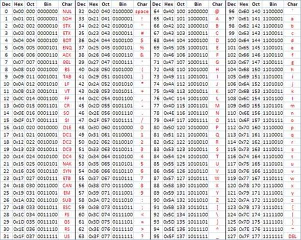 Ascii Table Binary Decimal | Cabinets Matttroy