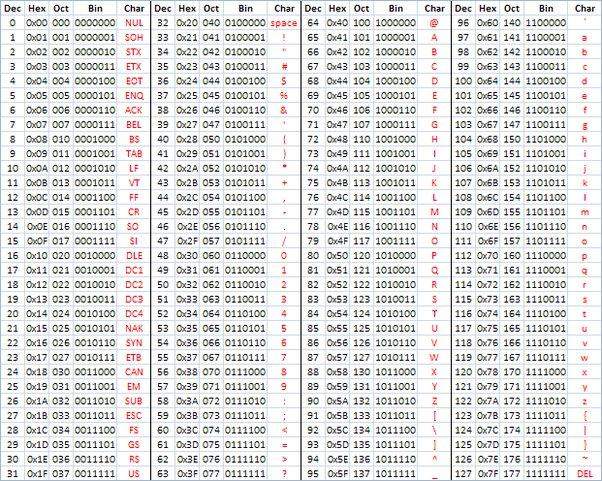 Ascii Table Binary Octal Hexadecimal Review Home Decor 9604