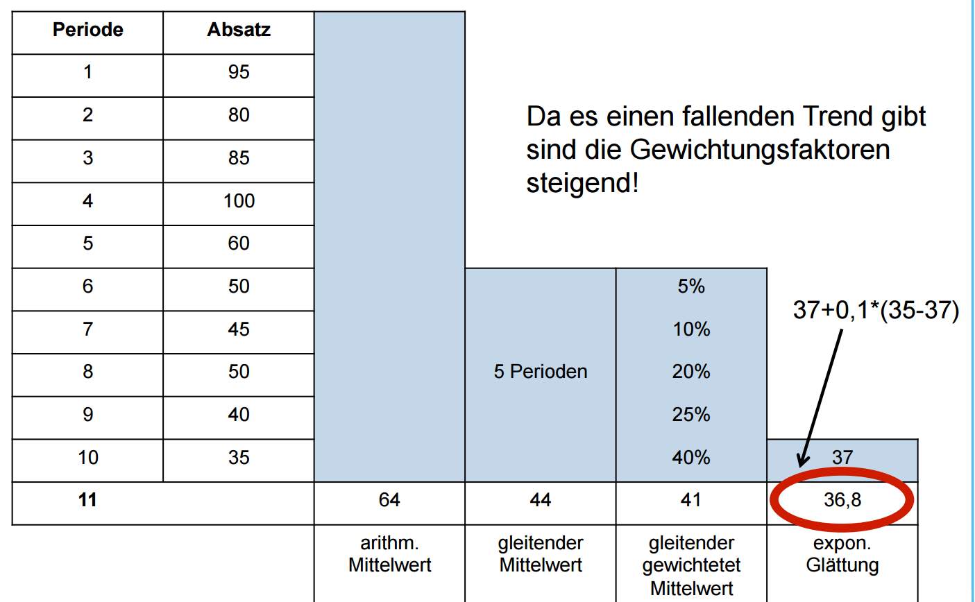 Gleitender Mittelwert und exponentielle Glättung (Mathematik, rechnen)