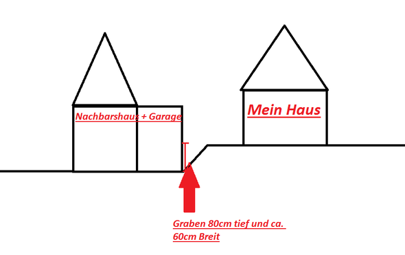 Lage - (Grundstück, Nachbarschaft, Garage)