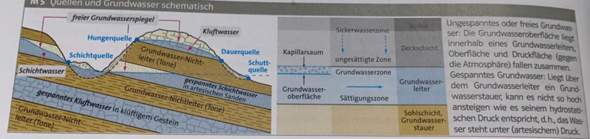 Grundwasser Grafik?