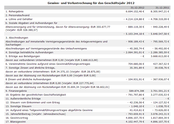 GuV Gewinn und Verlustrechnung EBIT EBITDA Umsatz Berechnen guv-gewinn-und-verlustrechnung-ebit-ebitda-umsatz-berechnen