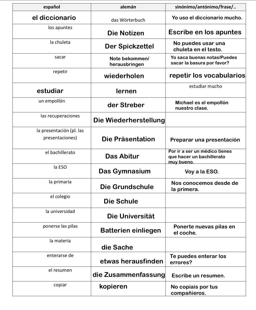 Habe ich alles richtig übersetzt (Spanisch)? (Sprache, Übersetzung