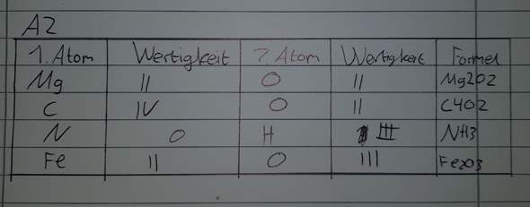 Habe Ich Die Tabelle Richtig Erganzt Chemische Formeln Wertigkeit Chemie