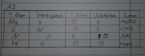 Habe Ich Die Tabelle Richtig Erganzt Chemische Formeln Wertigkeit Chemie