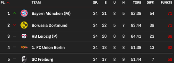 Hättet ihr vor der Bundesliga Saison 2022/2023 gedacht das sie so spannend wird?