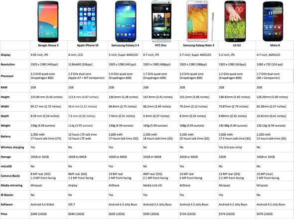 htc confronto 5s handyvergleich specifiche altri mooseek basiert abstimmungen ergebnis