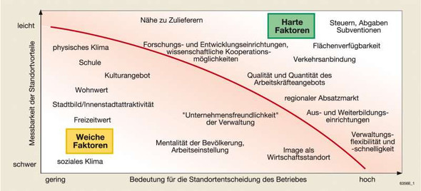 Harte Und Weiche Standortfaktoren Testo Schwarzwald Harte Und Weiche Standortfaktoren Testo Schwarzwald