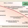 Harte und weiche Standortfaktoren - Testo? (Schwarzwald, standortfaktor)