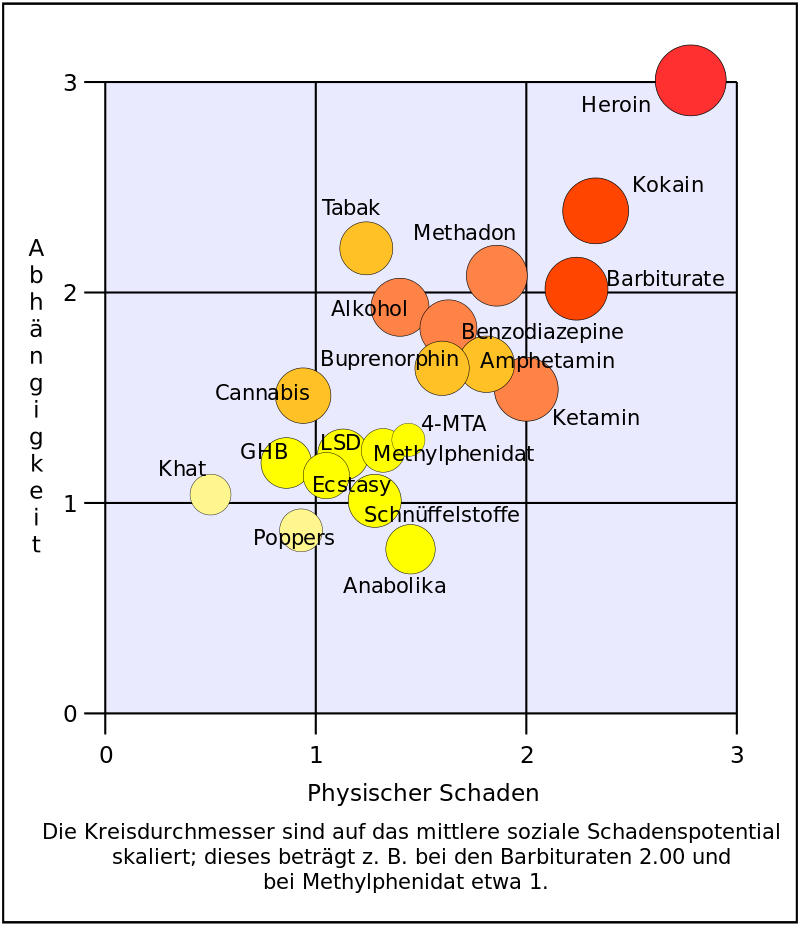 Hat Methadon ein höheres Abhöbgigkeitspotential als Heroin ...