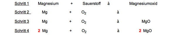 Hilfe Chemie Reaktionsgleichug! (Reaktionsgleichung)