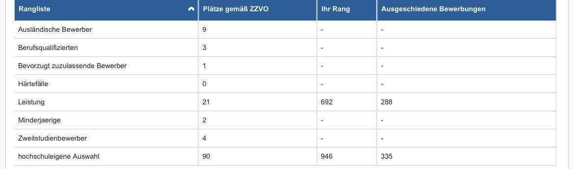 Hochschul rang? (warten, Rangliste)