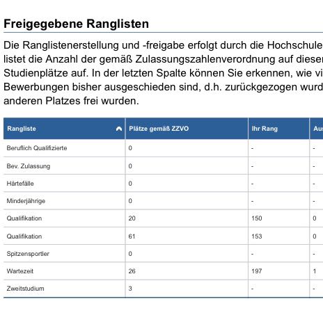 Hochschulstart Hilfe Rangliste Bewerbung Ausbildung Und Studium Universitat