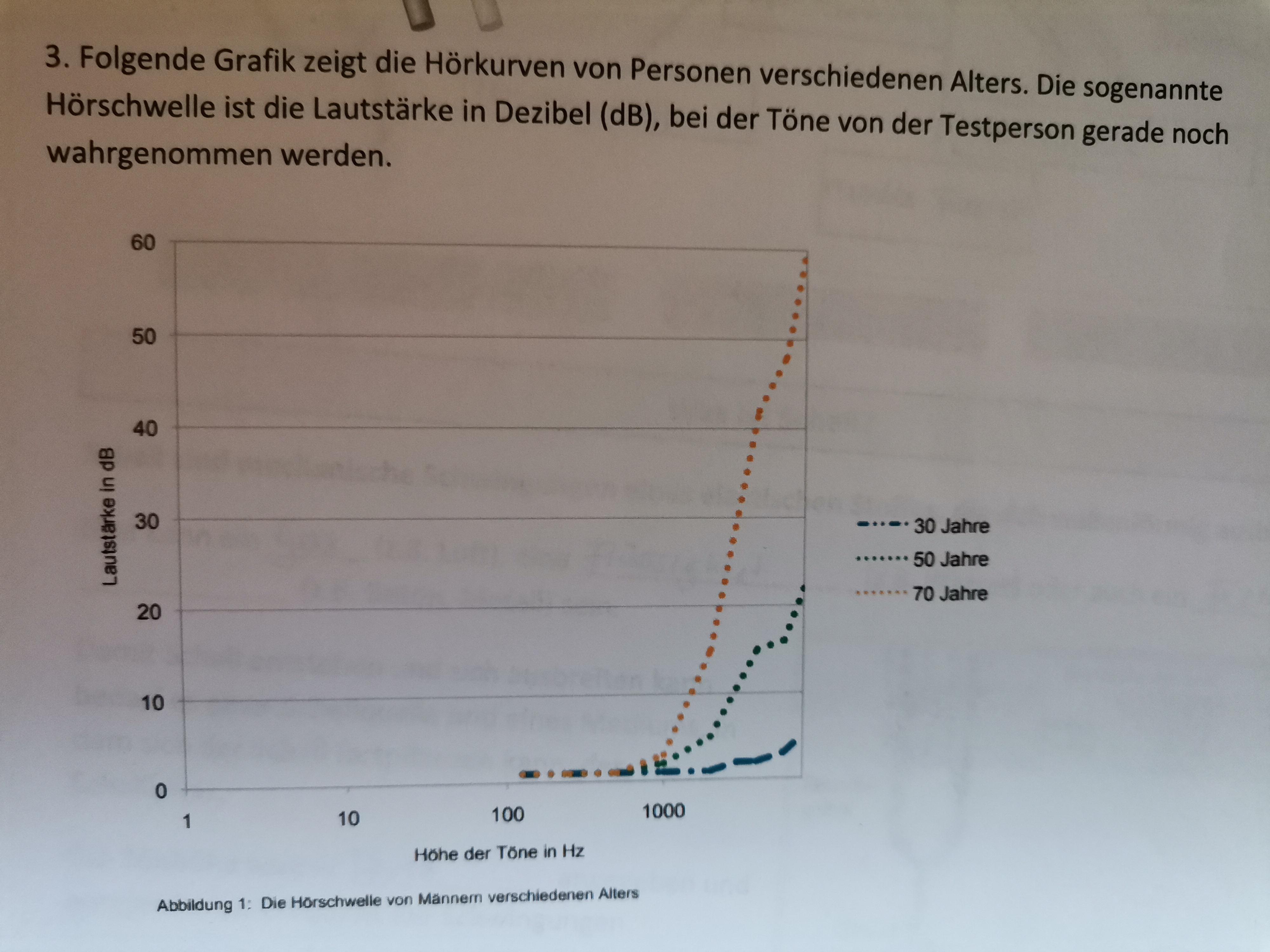 Horkurven Von Personen Verschiedenen Alters Diagramm Auswerten Schule Biologie Horen