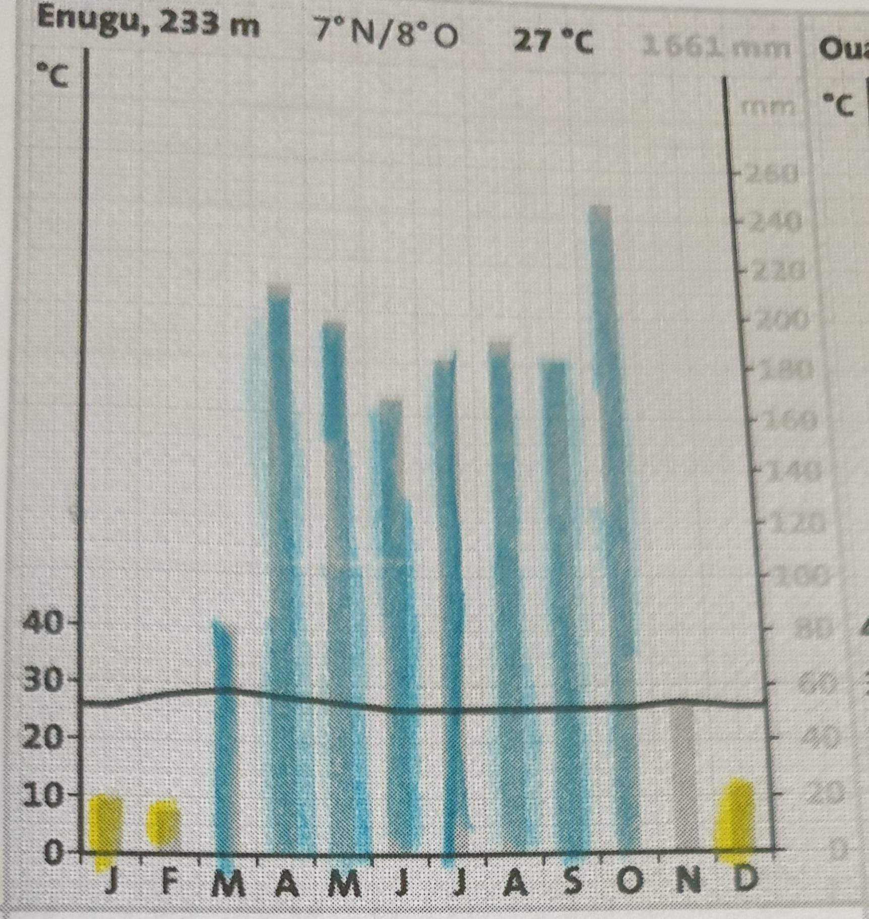 Humid oder arid auf Klimadiagramm? (Geografie)