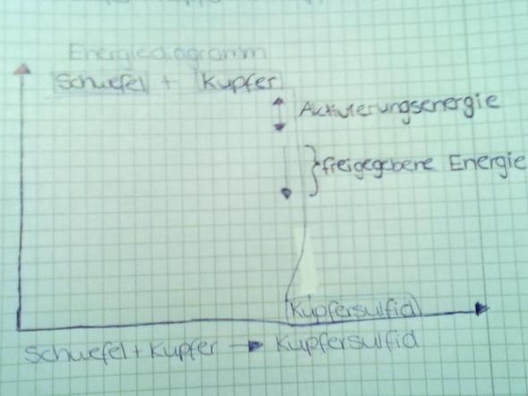 Schwefel + Kupfer, Energiediagramm - (Chemie, Energie, Grafik)